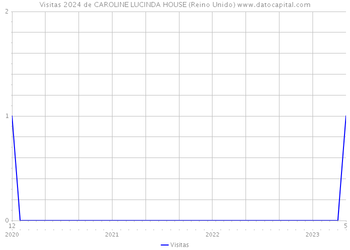 Visitas 2024 de CAROLINE LUCINDA HOUSE (Reino Unido) 