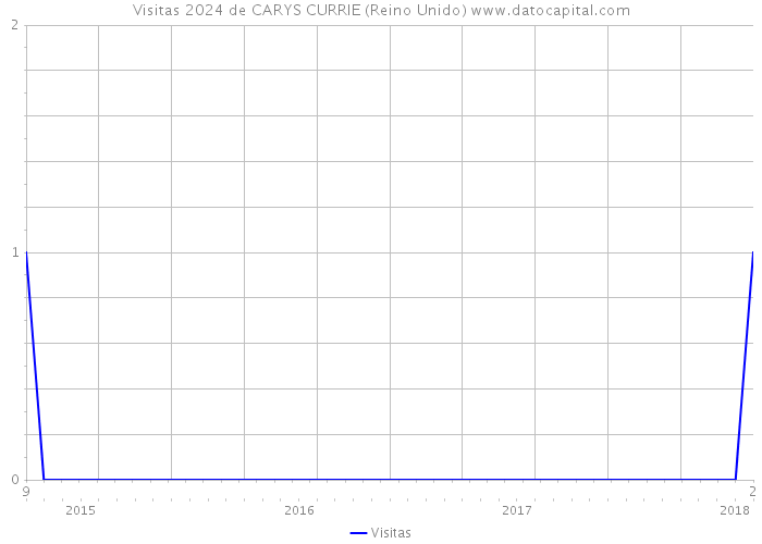 Visitas 2024 de CARYS CURRIE (Reino Unido) 