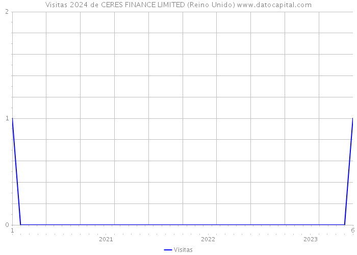 Visitas 2024 de CERES FINANCE LIMITED (Reino Unido) 