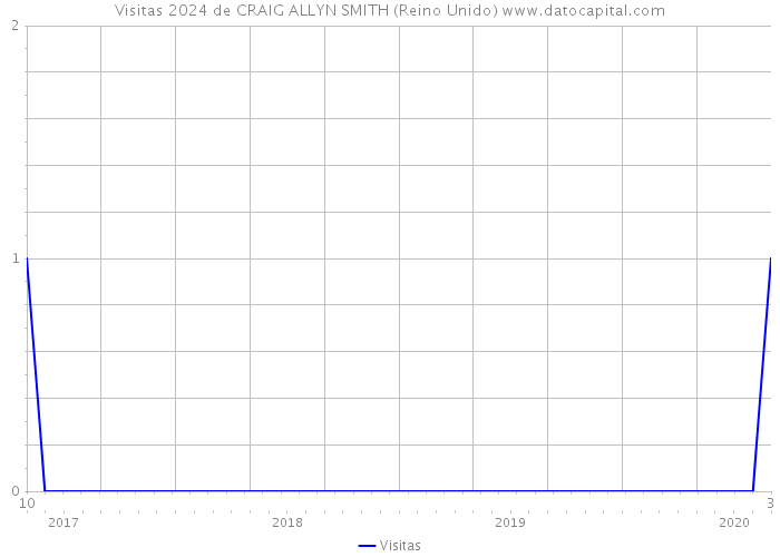 Visitas 2024 de CRAIG ALLYN SMITH (Reino Unido) 