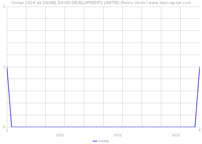 Visitas 2024 de DANIEL DAVID DEVELOPMENTS LIMITED (Reino Unido) 