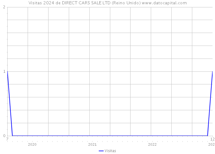 Visitas 2024 de DIRECT CARS SALE LTD (Reino Unido) 