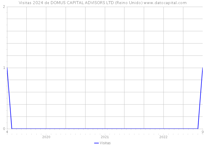 Visitas 2024 de DOMUS CAPITAL ADVISORS LTD (Reino Unido) 