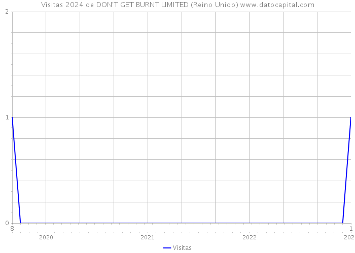 Visitas 2024 de DON'T GET BURNT LIMITED (Reino Unido) 