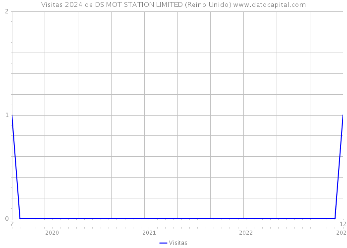 Visitas 2024 de DS MOT STATION LIMITED (Reino Unido) 