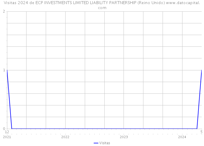 Visitas 2024 de ECP INVESTMENTS LIMITED LIABILITY PARTNERSHIP (Reino Unido) 