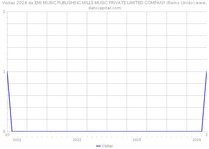 Visitas 2024 de EMI MUSIC PUBLISHING MILLS MUSIC PRIVATE LIMITED COMPANY (Reino Unido) 