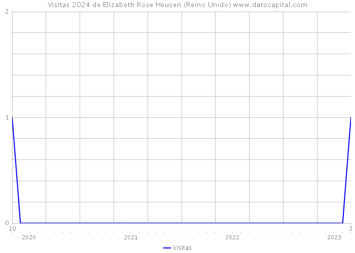 Visitas 2024 de Elizabeth Rose Heusen (Reino Unido) 