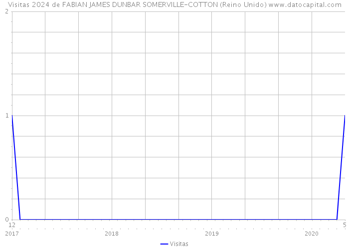 Visitas 2024 de FABIAN JAMES DUNBAR SOMERVILLE-COTTON (Reino Unido) 