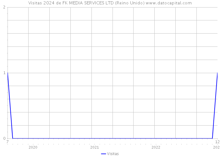 Visitas 2024 de FK MEDIA SERVICES LTD (Reino Unido) 