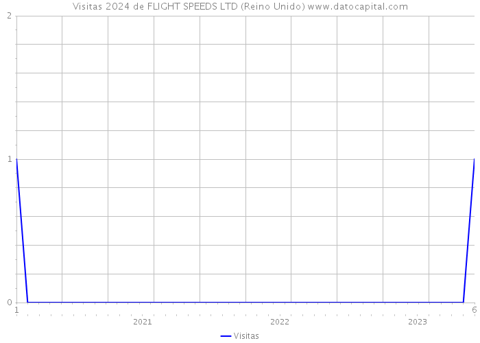 Visitas 2024 de FLIGHT SPEEDS LTD (Reino Unido) 