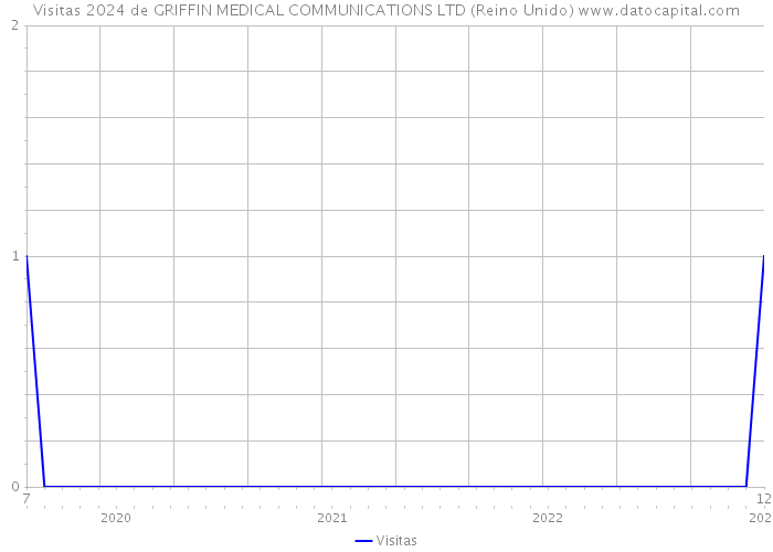 Visitas 2024 de GRIFFIN MEDICAL COMMUNICATIONS LTD (Reino Unido) 