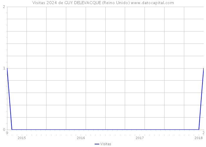 Visitas 2024 de GUY DELEVACQUE (Reino Unido) 