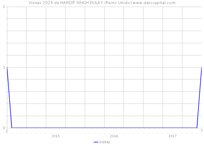 Visitas 2024 de HARDIP SINGH DULAY (Reino Unido) 