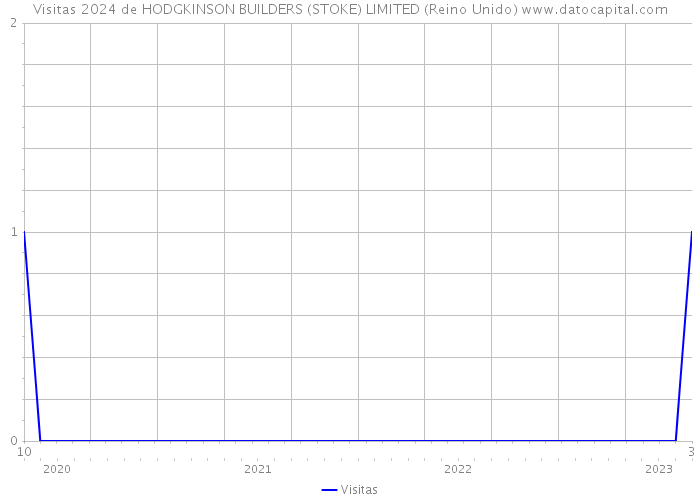 Visitas 2024 de HODGKINSON BUILDERS (STOKE) LIMITED (Reino Unido) 