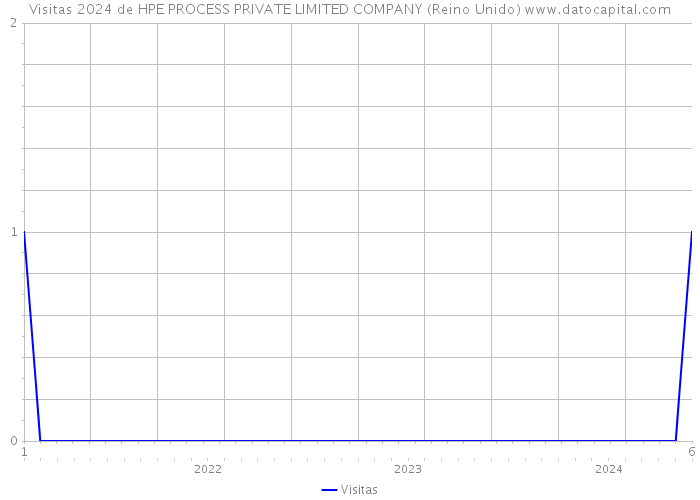 Visitas 2024 de HPE PROCESS PRIVATE LIMITED COMPANY (Reino Unido) 