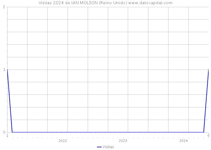 Visitas 2024 de IAN MOLSON (Reino Unido) 