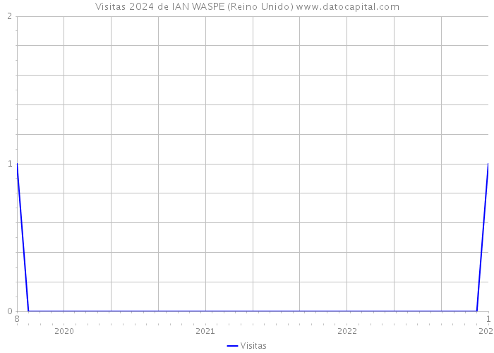 Visitas 2024 de IAN WASPE (Reino Unido) 