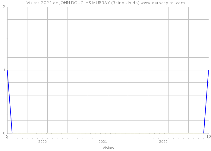 Visitas 2024 de JOHN DOUGLAS MURRAY (Reino Unido) 