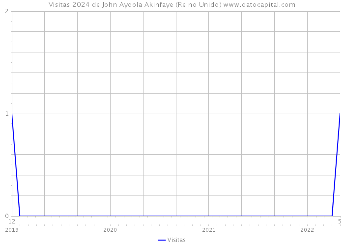 Visitas 2024 de John Ayoola Akinfaye (Reino Unido) 