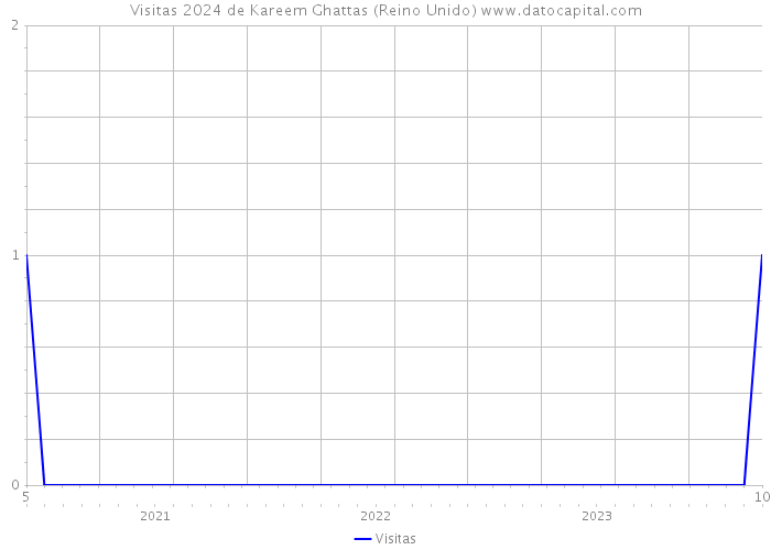 Visitas 2024 de Kareem Ghattas (Reino Unido) 