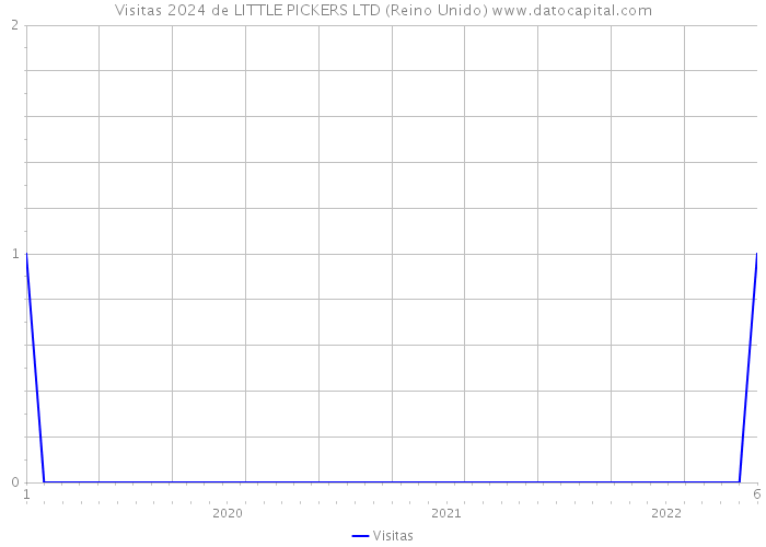 Visitas 2024 de LITTLE PICKERS LTD (Reino Unido) 