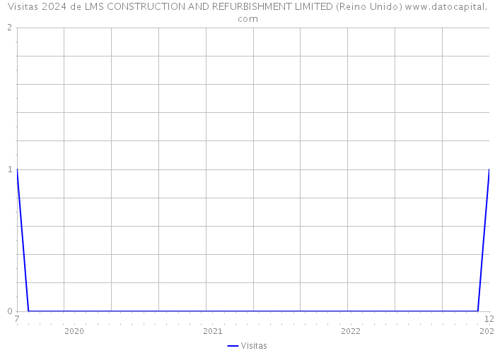 Visitas 2024 de LMS CONSTRUCTION AND REFURBISHMENT LIMITED (Reino Unido) 