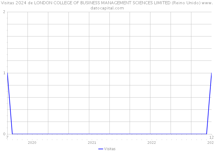Visitas 2024 de LONDON COLLEGE OF BUSINESS MANAGEMENT SCIENCES LIMITED (Reino Unido) 