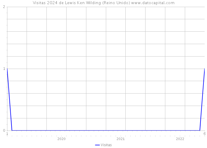 Visitas 2024 de Lewis Ken Wilding (Reino Unido) 