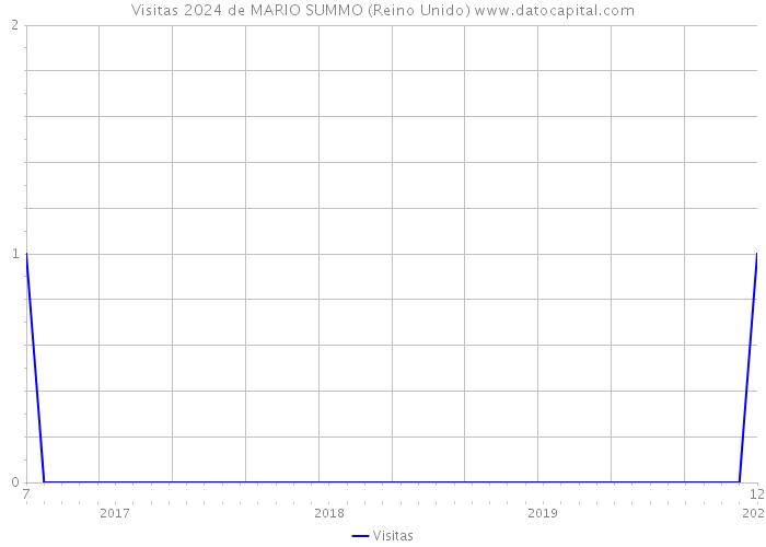 Visitas 2024 de MARIO SUMMO (Reino Unido) 