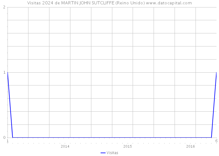 Visitas 2024 de MARTIN JOHN SUTCLIFFE (Reino Unido) 