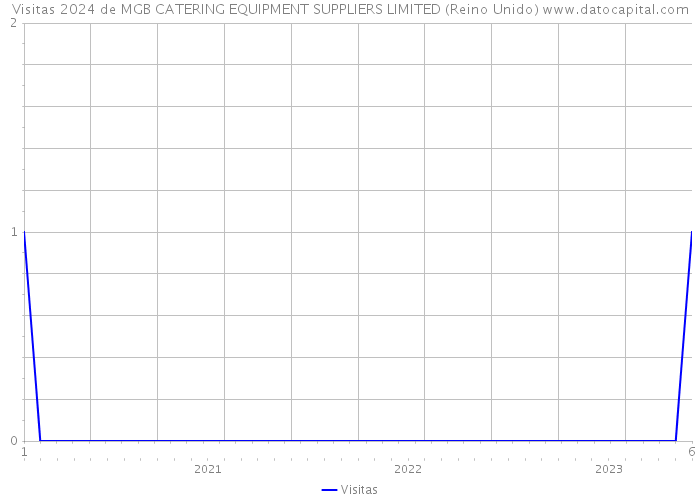 Visitas 2024 de MGB CATERING EQUIPMENT SUPPLIERS LIMITED (Reino Unido) 