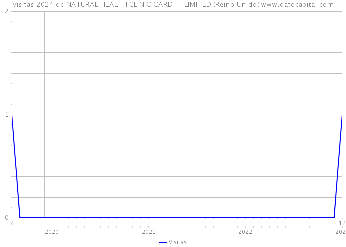 Visitas 2024 de NATURAL HEALTH CLINIC CARDIFF LIMITED (Reino Unido) 