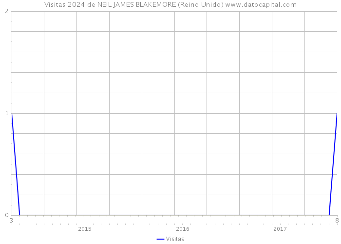 Visitas 2024 de NEIL JAMES BLAKEMORE (Reino Unido) 