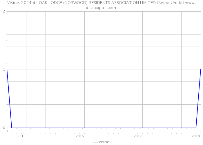 Visitas 2024 de OAK LODGE (NORWOOD) RESIDENTS ASSOCIATION LIMITED (Reino Unido) 