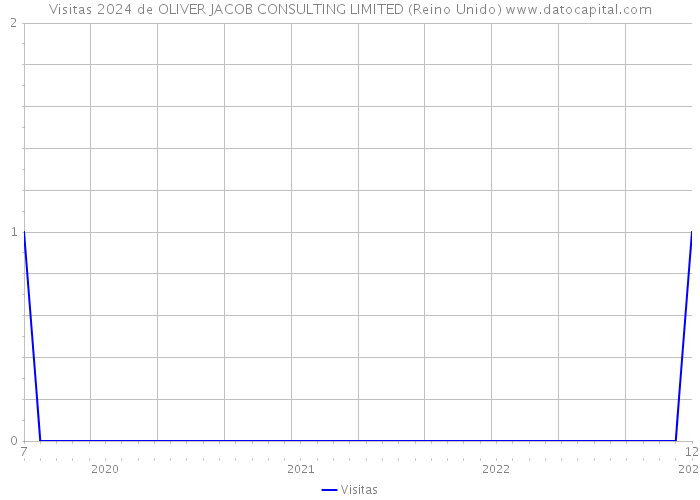 Visitas 2024 de OLIVER JACOB CONSULTING LIMITED (Reino Unido) 