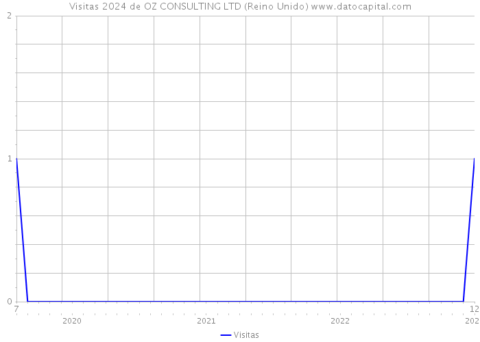 Visitas 2024 de OZ CONSULTING LTD (Reino Unido) 