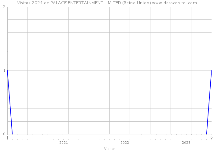 Visitas 2024 de PALACE ENTERTAINMENT LIMITED (Reino Unido) 