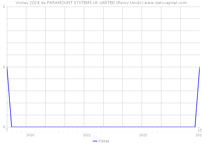 Visitas 2024 de PARAMOUNT SYSTEMS UK LIMITED (Reino Unido) 