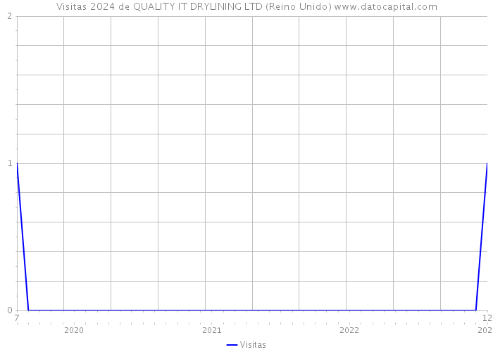 Visitas 2024 de QUALITY IT DRYLINING LTD (Reino Unido) 