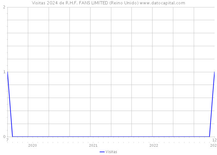 Visitas 2024 de R.H.F. FANS LIMITED (Reino Unido) 