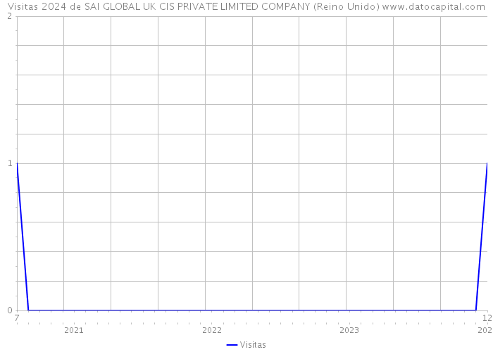 Visitas 2024 de SAI GLOBAL UK CIS PRIVATE LIMITED COMPANY (Reino Unido) 