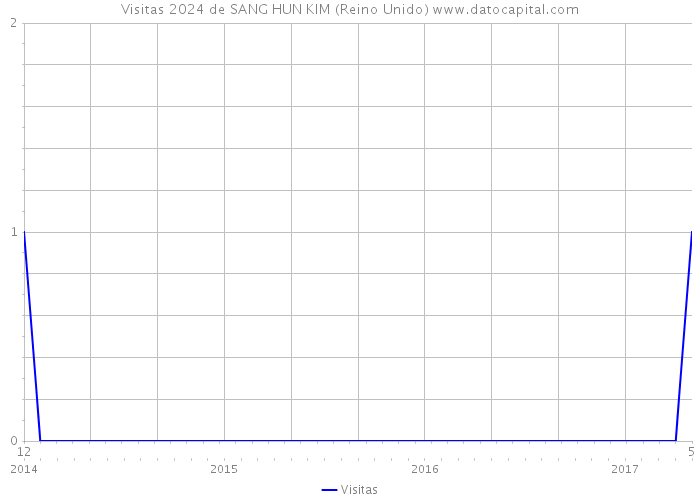 Visitas 2024 de SANG HUN KIM (Reino Unido) 