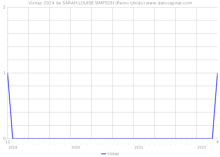 Visitas 2024 de SARAH LOUISE SIMPSON (Reino Unido) 
