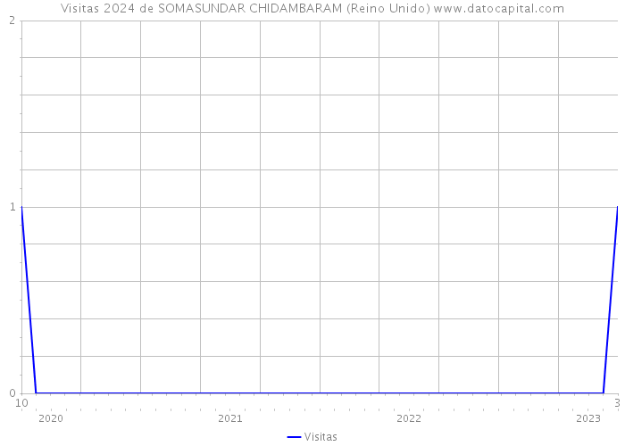 Visitas 2024 de SOMASUNDAR CHIDAMBARAM (Reino Unido) 