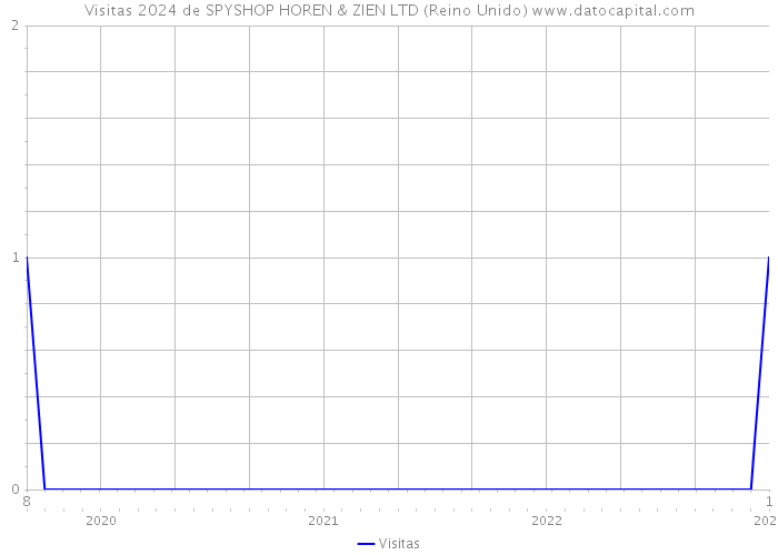 Visitas 2024 de SPYSHOP HOREN & ZIEN LTD (Reino Unido) 