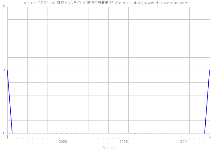 Visitas 2024 de SUZANNE CLARE BOENDERS (Reino Unido) 