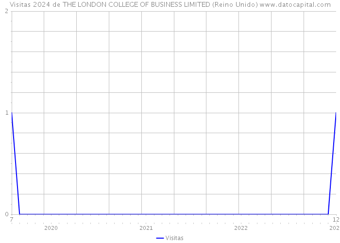 Visitas 2024 de THE LONDON COLLEGE OF BUSINESS LIMITED (Reino Unido) 