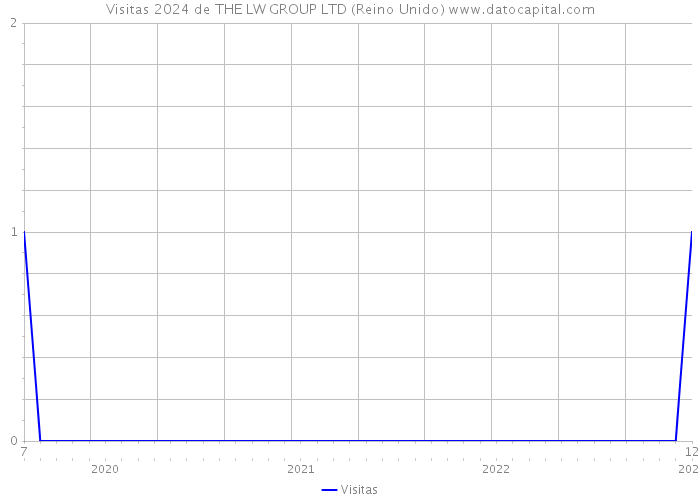 Visitas 2024 de THE LW GROUP LTD (Reino Unido) 