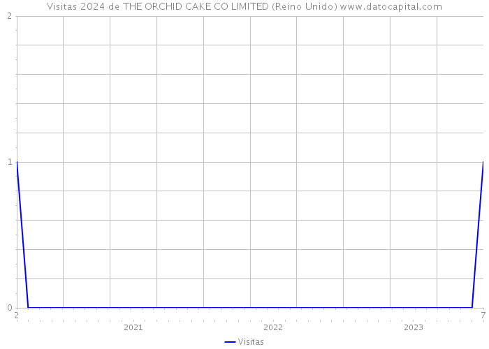 Visitas 2024 de THE ORCHID CAKE CO LIMITED (Reino Unido) 